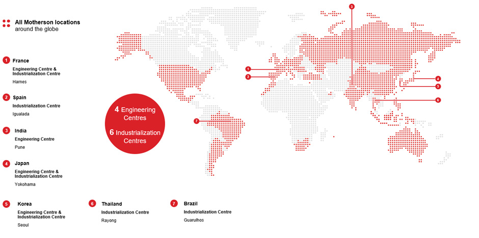 Industrialization Centers